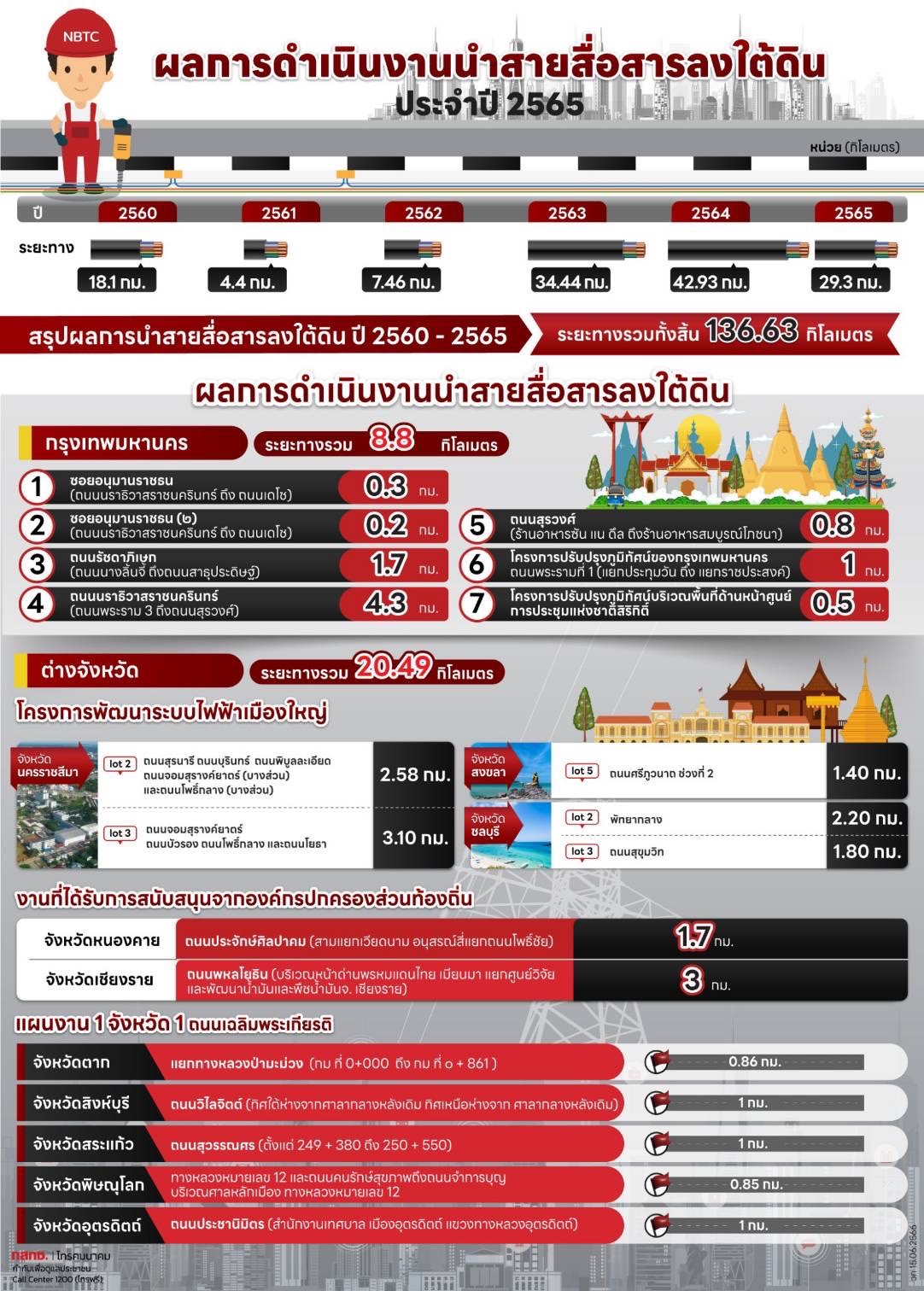 Info สายสื่อสารลงใต้ดิน